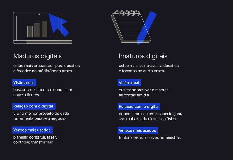 maduros digitais • 4m Comunicação • SEO, Performance e Wordpress Maduros digitais estão mais preparados para desafios e focados no médio/longo prazo. Imaturos digitais estão mais vulneráveis a desafios e focados no curto prazo.