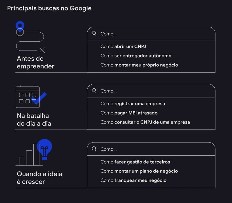 principais buscas • 4m Comunicação • SEO, Performance e Wordpress Principais buscas no Google. Antes de empreender: como abrir um CNPJ; como montar meu próprio negócio. Na batalha do dia a dia: como registrar uma empresa. Quando a ideia é crescer: como fazer gestão de terceiros; como montar um plano de negócio.
