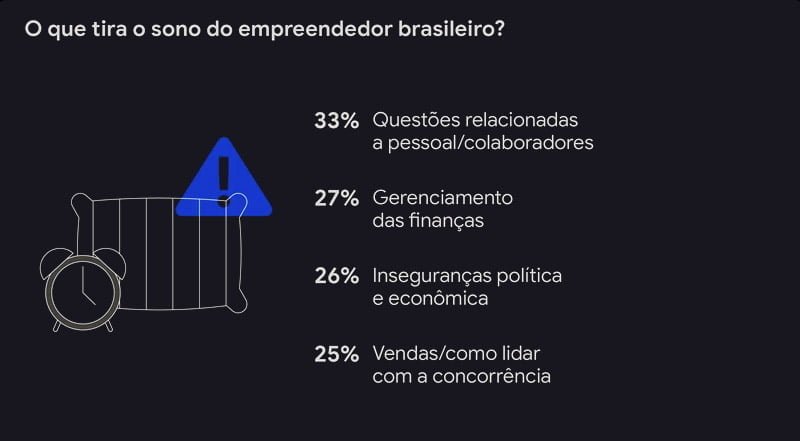 tira o sono • 4m Comunicação • SEO, Performance e Wordpress O que tira o sono do empreendedor brasileiro? 33% Questões relacionadas a pessoal/colaboradores 27% Gerenciamento das finanças. 26% Inseguranças política e econômica. 25% Vendas/como lidar com a concorrência.